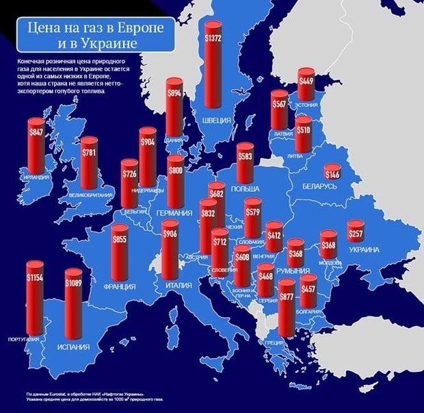Кабмин: Украинцы платят за газ чуть ли не меньше всех в Европе (инфографика)