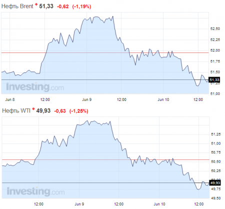 Цены на нефть покатились вниз