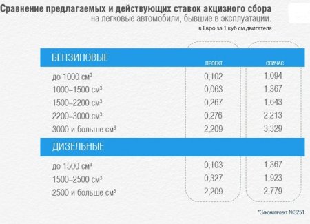 Что изменится для водителей после снижения ставок "растаможки"