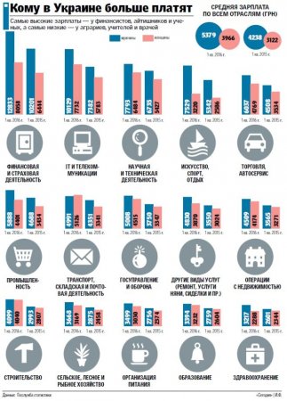 Кому в Украине больше платят: средняя зарплата по всем отраслям