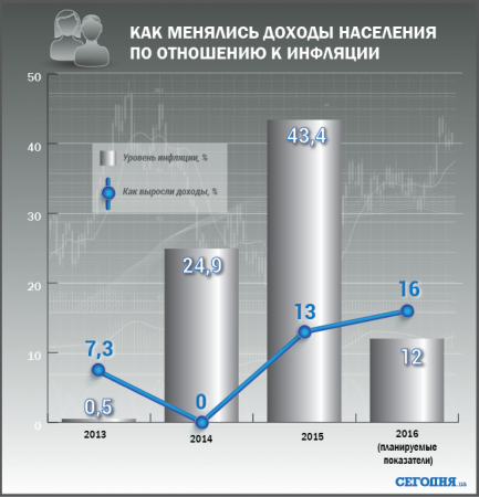 Пенсии в Украине выросли на 173 грн, но не для всех