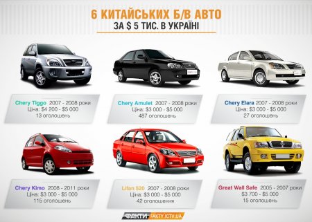 ТОП-6 подержанных китайских автомобилей до 5 тысяч долларов в Украине