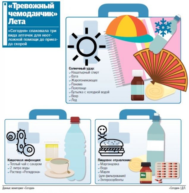 "Тревожный чемоданчик" лета: что поможет от жары, инфекции и пищевого отравления
