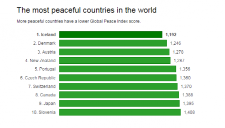 Украина вошла в TOP-10 самых опасных стран мира – Global Peace Index