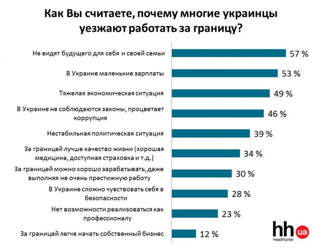 Украинцы массово мечтают о работе за границей