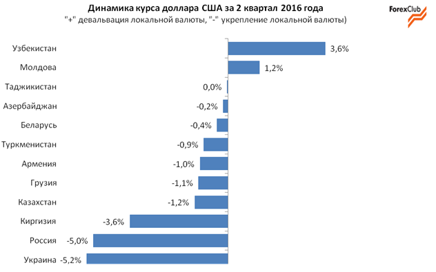 Как изменился курс доллара в СНГ: гривня и рубль подросли больше всех