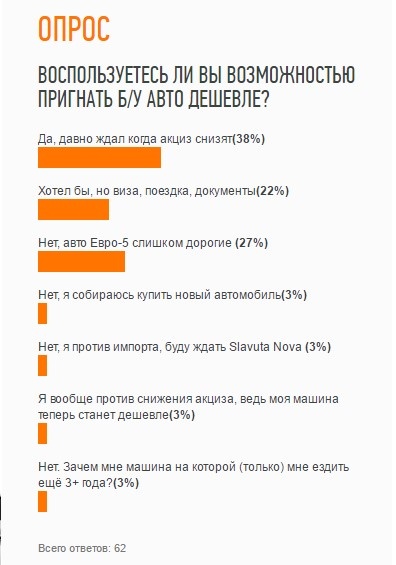 Как украинские водители отреагировали на снижение акциза на б/у авто