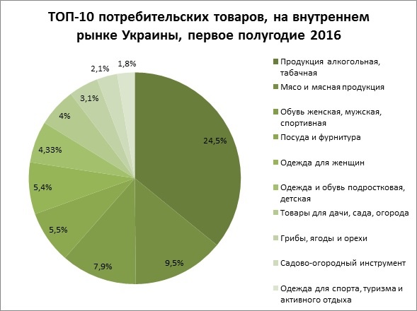Одежда, спиртное и транспорт: чем торгуют украинцы в сети