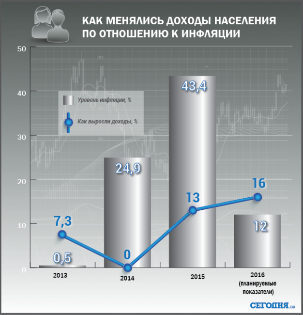 Прожиточный минимум в Украине повысят на 16%