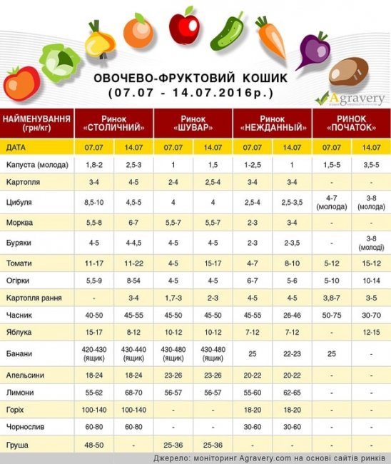 Жара в Украине взвинтила цены на овощи