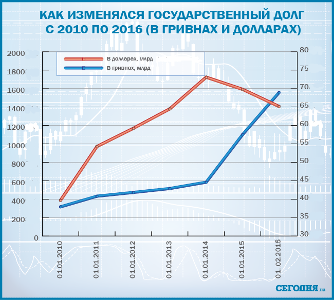 В долгах как в шелках: сколько и для чего Украина набрала кредитов