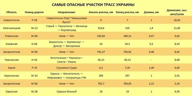 Названы самые опасные трассы Украины