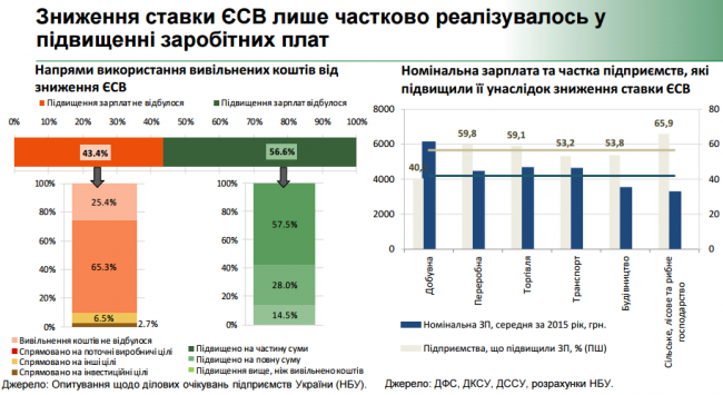 Бизнес в Украине почти не повысил зарплаты после снижения ЕСВ
