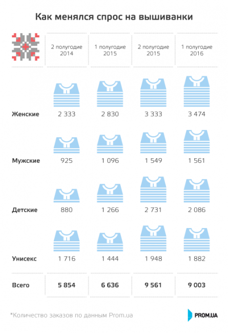 Спрос на украинские вышиванки растет из года в год: почем патриотическая мода