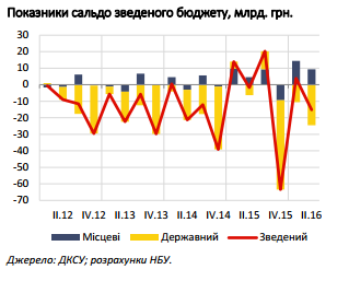 Украина нарастила дефицит бюджета