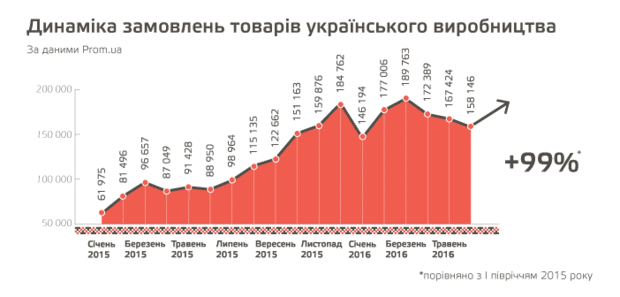 Украинцы в Сети переходят на покупку отечественных товаров