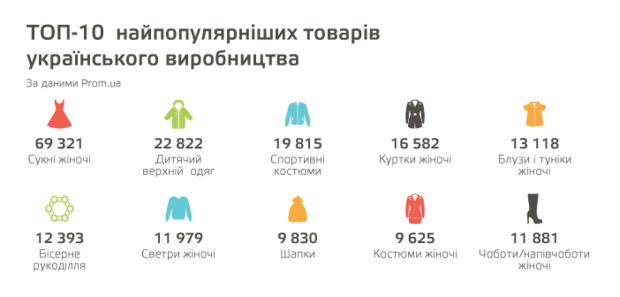 Украинцы в Сети переходят на покупку отечественных товаров