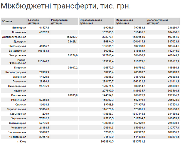 В Украине 18 областей нуждаются в дотациях