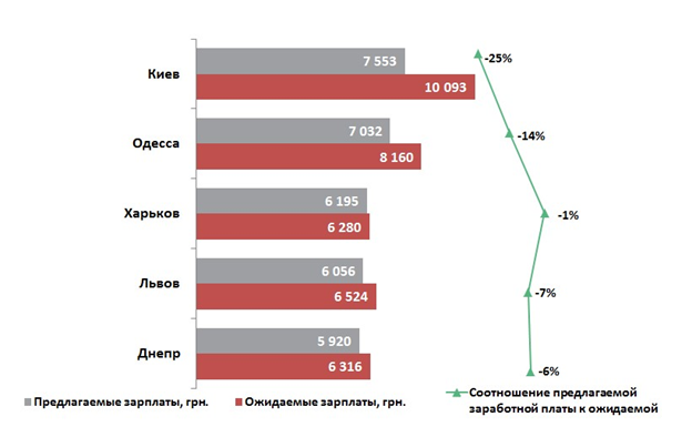 В Украине упали зарплаты