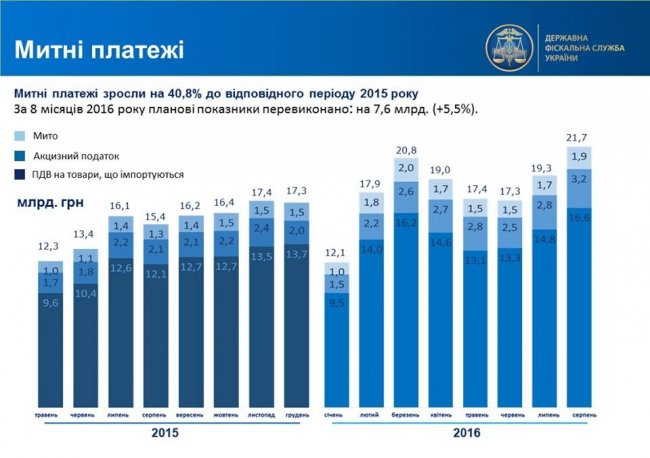 В Украине резко выросли таможенные платежи (инфографика)
